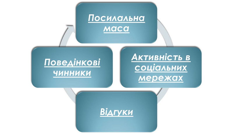 зовнішнє просування сайту