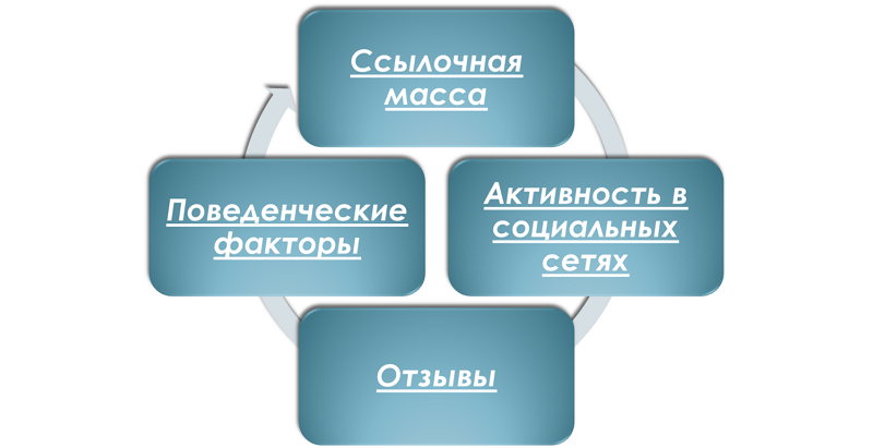 внешнее продвижение сайта